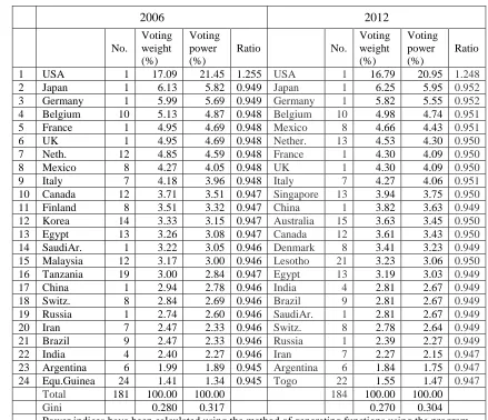 Table 2. Voting Weights and Voting Powers in the Executive Directors 