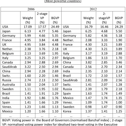 Table 4. Voting power indices for the Executive Board as a democratic representative body (two-stage voting) 