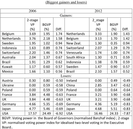 Table 5. Voting power indices for the Executive Board as a democratic representative body (two-stage voting) 