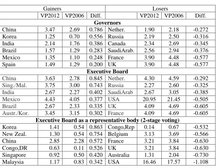 Table 6. Biggest gainers and losers in voting power 2006-12 