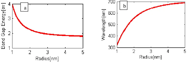 Fig. 3. (a).Different sizes of CdSe quantum dots vs. Bandgap energy   (b). Different sizes of CdSe quantum dots with their corresponding             