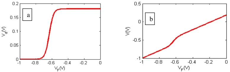 Fig.4. (a). Representation of the variation of potential drop in the dielectric with exponential Density of States (b)
