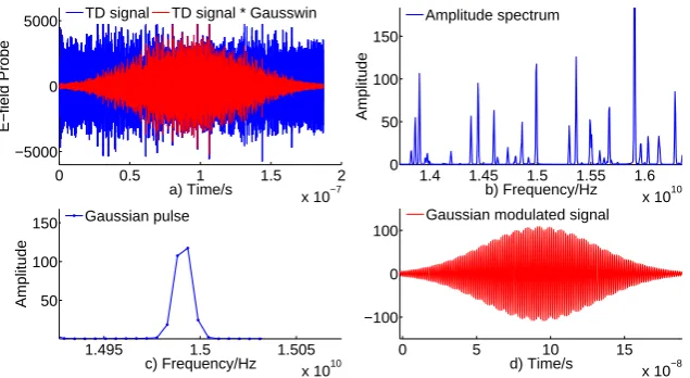 Fig. 2. Operating signals during the process of eigenfrequency extraction, listed in the respective sub-ﬁgures
