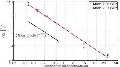 Fig. 6. Relative deviation of the numerically obtained values fˆ tothe reference results f as a function of the degrees of freedom(DOF) for a billiard resonator