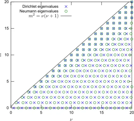 Fig. 2. Pairs of eigenvalues for ϑ0 = 135◦, νmax = 20.