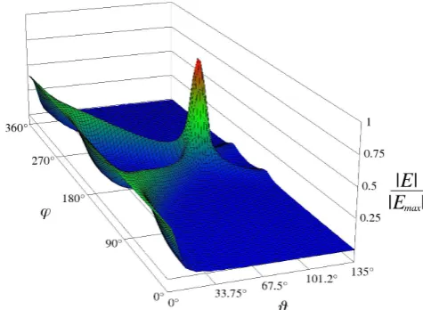 Fig. 7. Far-ﬁeld pattern with the magnitude of the electric ﬁeld.