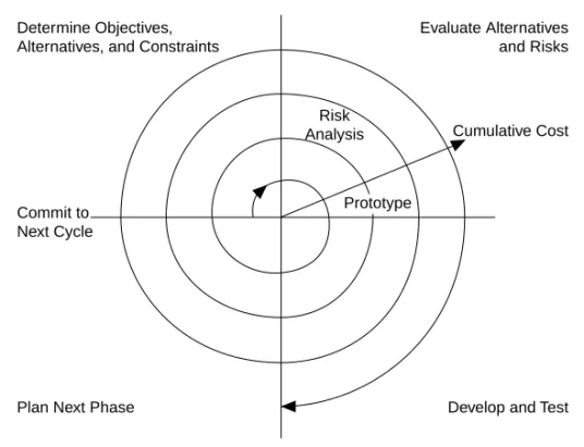 Figure 1-2. Spiral Lifecycle Model