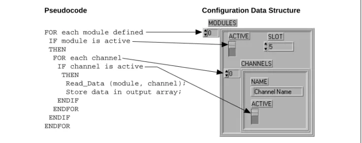Figure 3-2. Mapping Pseudocode into a LabVIEW Data Structure