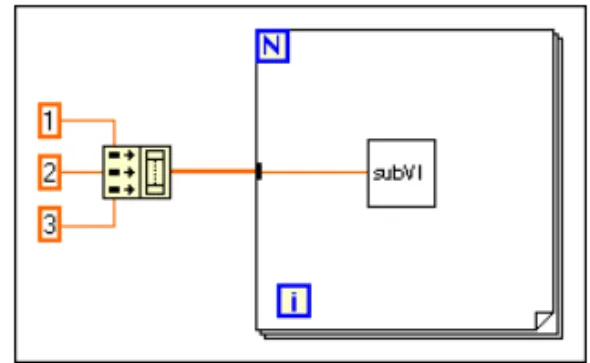 Figure 3-7. Loop Performs Operation Three Times