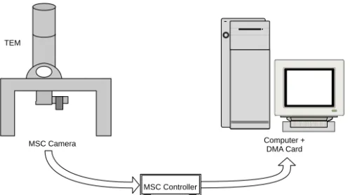 Figure 1-1 Typical acquisition setup.