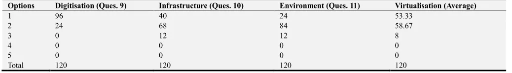 Table 12. Responses on the degree of virtualisation [20]. 