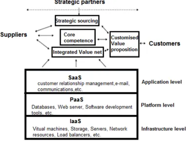 Figure 1. Hybrid model of VVC framework of VO in a cloud environment [5]. 