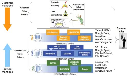Figure 2. A model of cloud-based virtual organization [5]. 