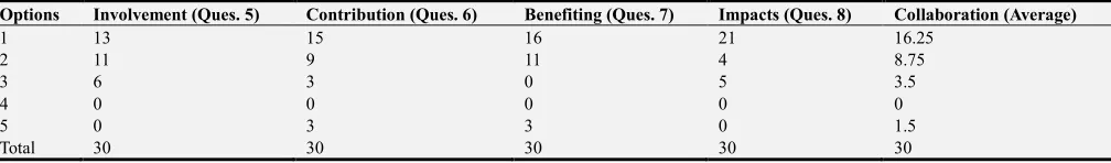 Table 1. Responses on IS/ IT strategy for collaboration by Small-Sized Organisation [20]
