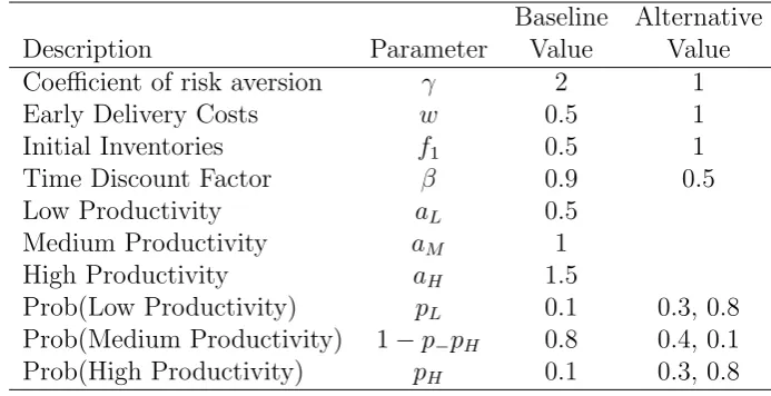Table 1: Parameterization of 3-Period Model