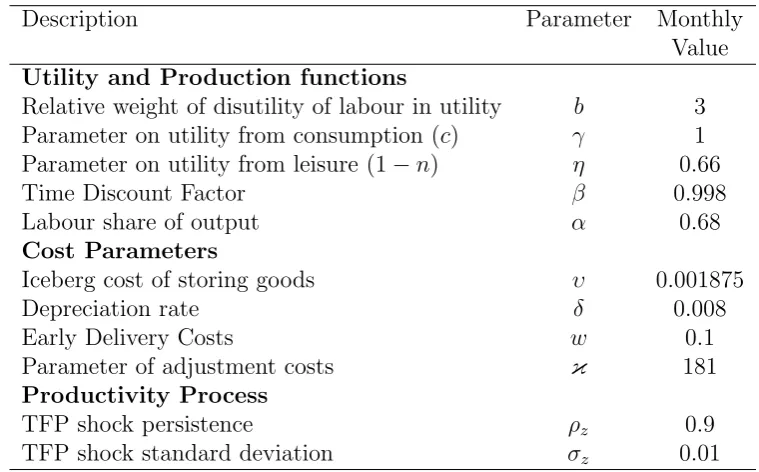 Table 3: Parameters in Baseline Model