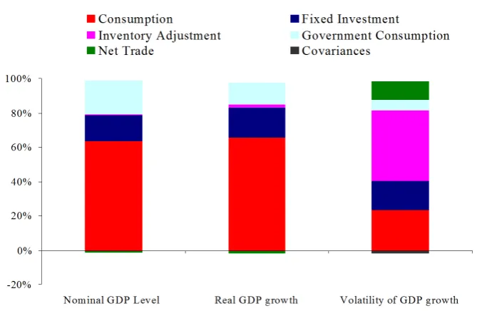 Figure 1: Role of Inventories in the Macroeconomy: U.S. 1960-2007