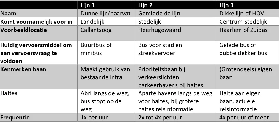 Tabel 3: Kenmerken van de verschillende lijnen 