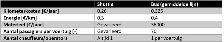 Tabel 10: Verschillen invoer bus en shuttle 