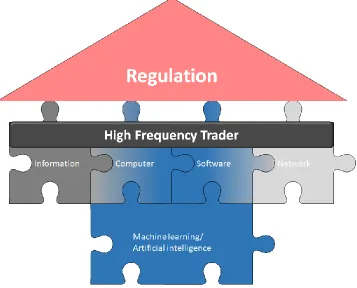 Figure 1: The building stones of an HFT algorithm. The actual hardware and software components are highlighted in blue