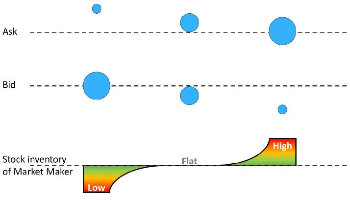 Figure 3: Schematic illustration of how a Market Maker tries to obtain and get rid of her stock inventory [27]