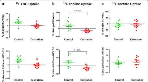 Figure 4 Percentage changed SUVmax and SUVmeanTH values of tracer uptake in control and castrated 22Rv1 tumour-xenografted mice.Percentage changed SUV values of (a) [18F]FDG, (b) [11C]choline and (c) [11C]acetate in control (n = 6) and castrated (n = 6) 22
