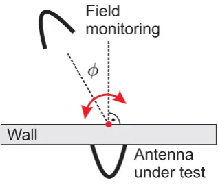 Table 1. Material parameters at f = 1.75GHz derived from rectan-gular waveguide measurements and used for the simulations