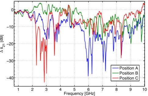 Fig. 9. Damping through brick wall at three different measurementpoints A, B, C (Fig. 5) with rotation angle φ = 0◦ for the frequencyspectrum 0.7 − 10.0GHz in VV polarization.