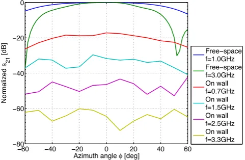 Fig. 11. Damping through multilayer wall in VV polarization forfrequency spectrum 0.7−4.3GHz