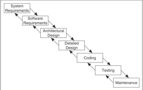 Figure 1-1. Waterfall Lifecycle Model