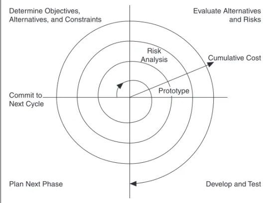 Figure 1-2. Spiral Lifecycle Model