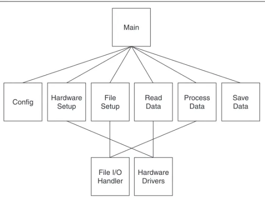 Figure 3-1. Flowchart of a Data Acquisition System
