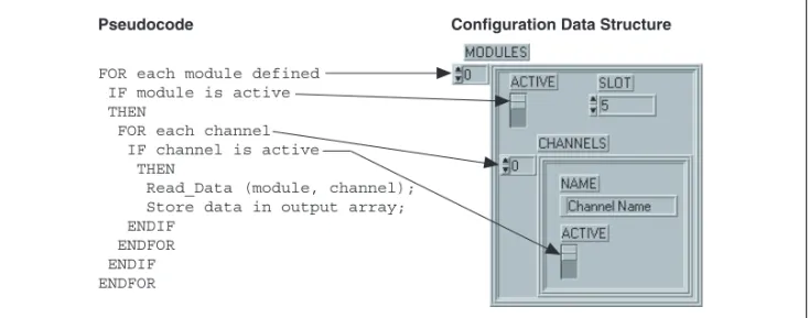Figure 3-2. Mapping Pseudocode into a LabVIEW Data Structure