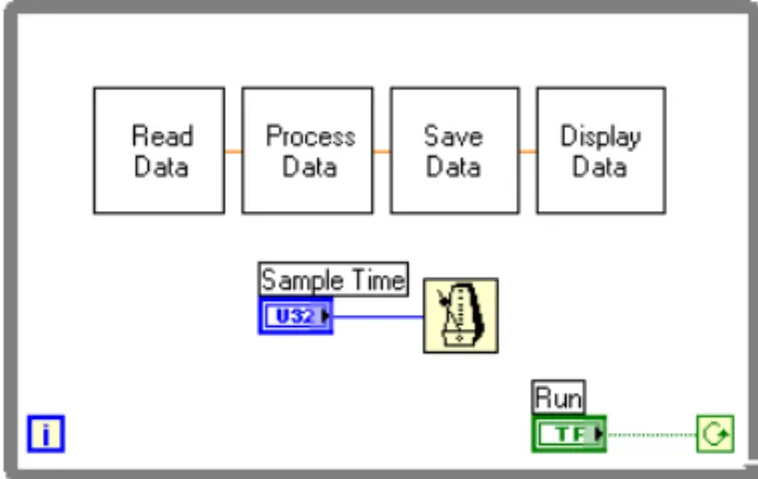 Figure 3-4. Data Flow for a Generic Data Acquisition Program Finally, you are ready to write the program in LabVIEW