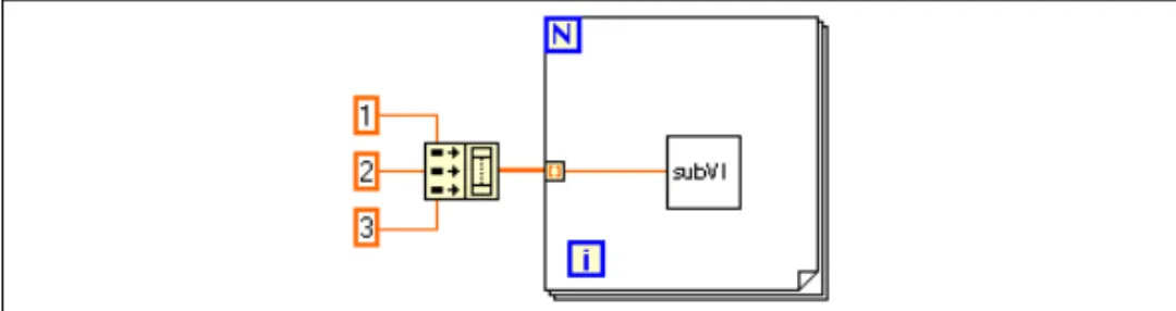 Figure 3-7. Loop Performs Operation Three Times
