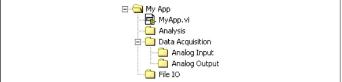 Figure 6-1 shows a folder, MyApp , containing a VI-based application. The main VI, MyApp.vi , is in this folder along with the folders containing all the subVIs
