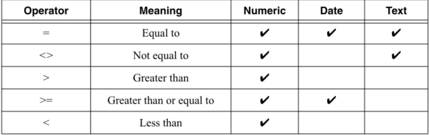 Table 2-1.   Where to Use the Operators in an Advanced Search