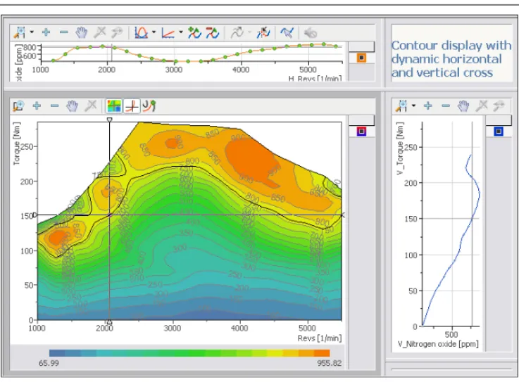 Figure 3-3.   Contour of the Nitric Oxide in PPM over RPM and Torque with  Vertical and Horizontal Intersection Curve