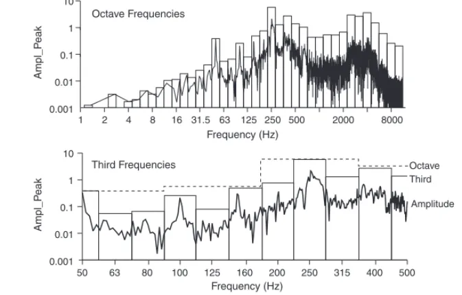 Figure 4-4.   Third/Octave Analysis of a Signal–Each Octave Comprises Three Thirds