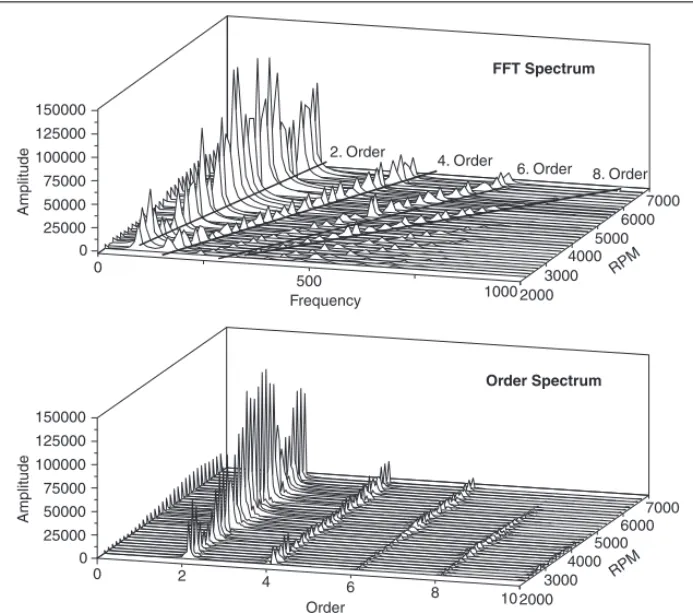Figure 4-5.   Results of Order Analysis as FFT Spectrum and Order Spectrum