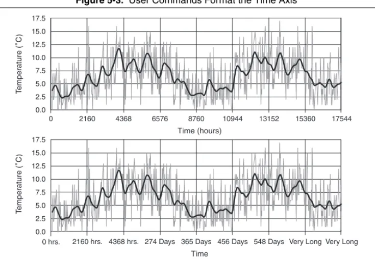 Figure 5-3.   User Commands Format the Time Axis