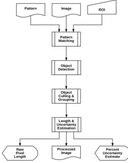 Figure 1 is the flow diagram of the algorithm. The output contains a pro- pro-cessed image, the length of the pixels comprising a group of objects deemed to be our target marker (which is then normalized to water level in the driving perl script), and the 