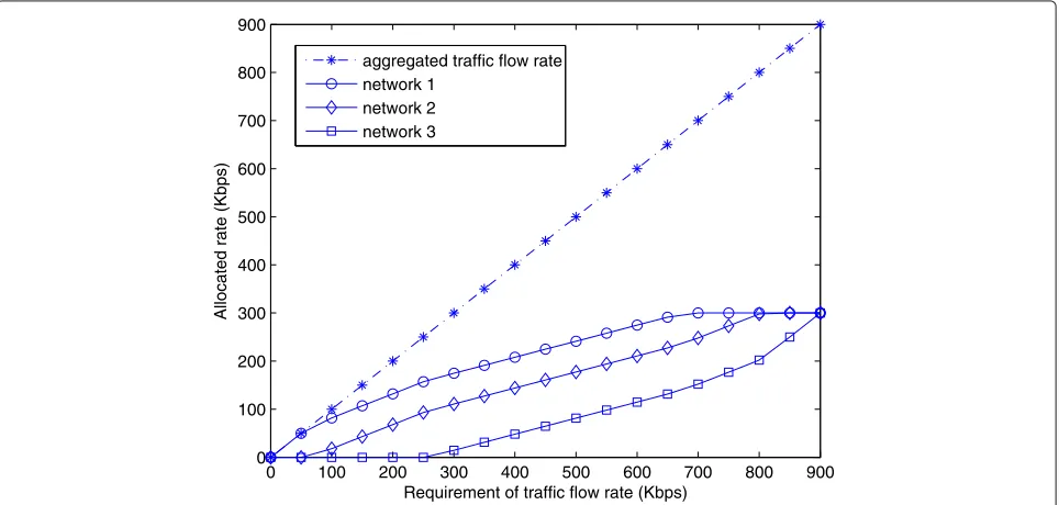 Figure 2 Rate allocation in networks with the same occupied spectrum.