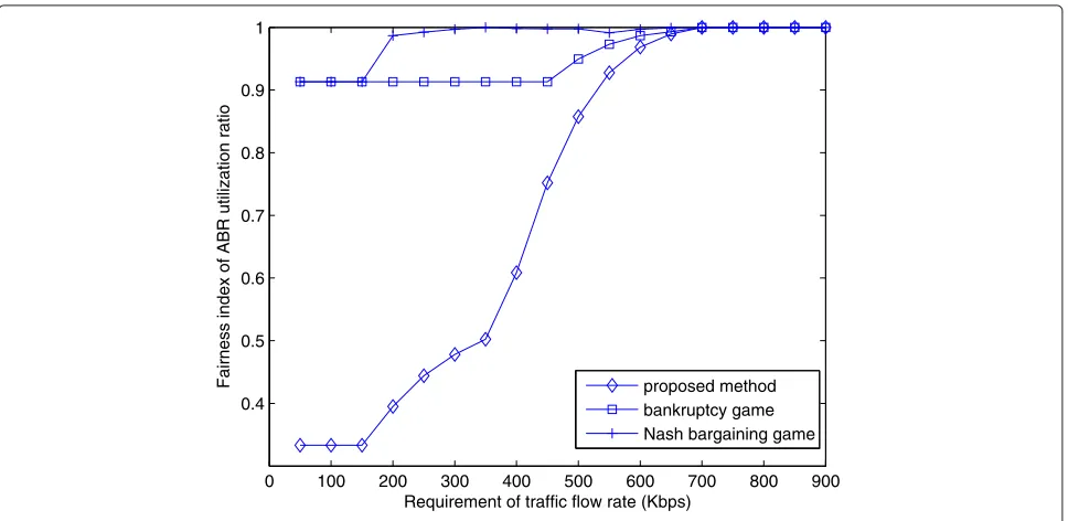 Figure 4 Total utility in collaborative transmission with diﬀerent methods.