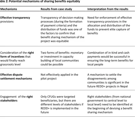 Table 2: Potential mechanisms of sharing benefits equitably 