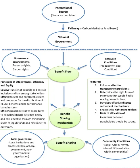 Figure 2: Conceptual Framework 