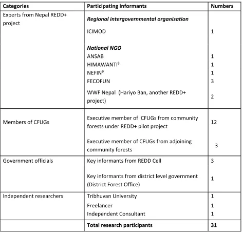 Table 1: Categories of research participants 