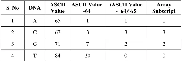 Table.1. Array subscript values for the DNA sequence 