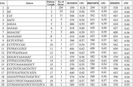 Table.3.Experimental Results comparison with proposed Even-Odd algorithm 
