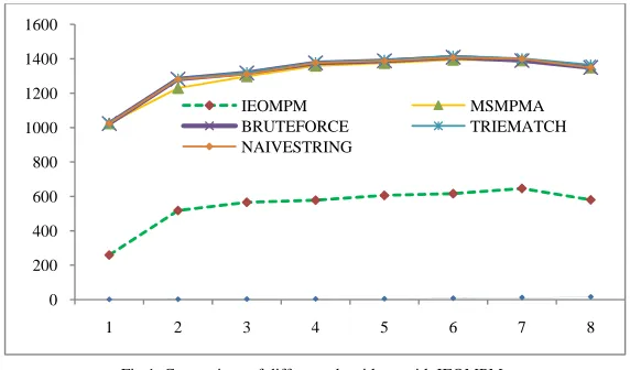 Table.4. Comparison OF different pattern matching algorithms